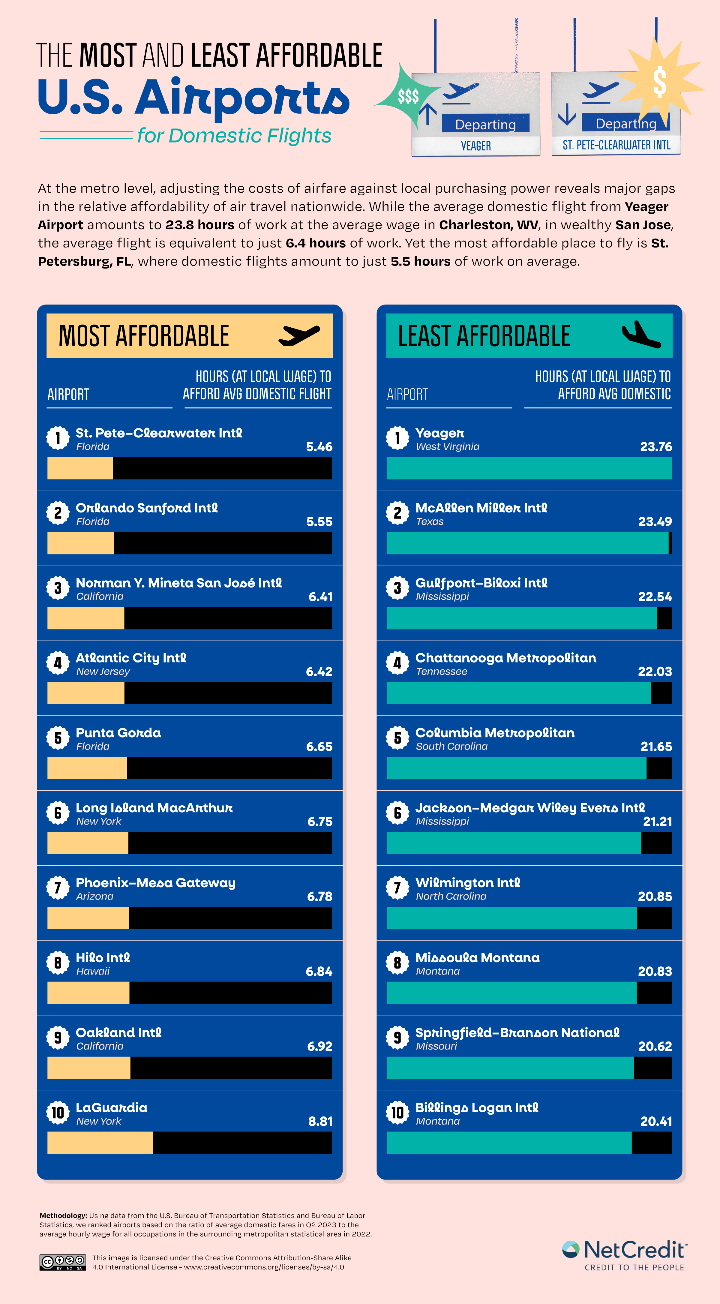 Are Domestic Flights Cheaper On Weekdays?