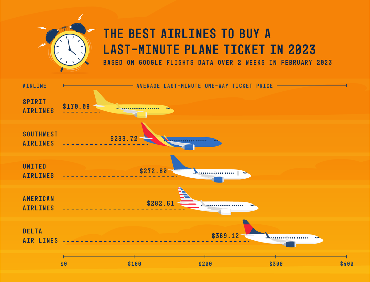 Are There Last-minute Deals For Domestic Flights?