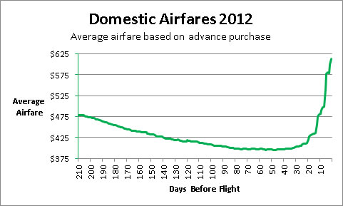 How Early Should I Book Domestic Flights?