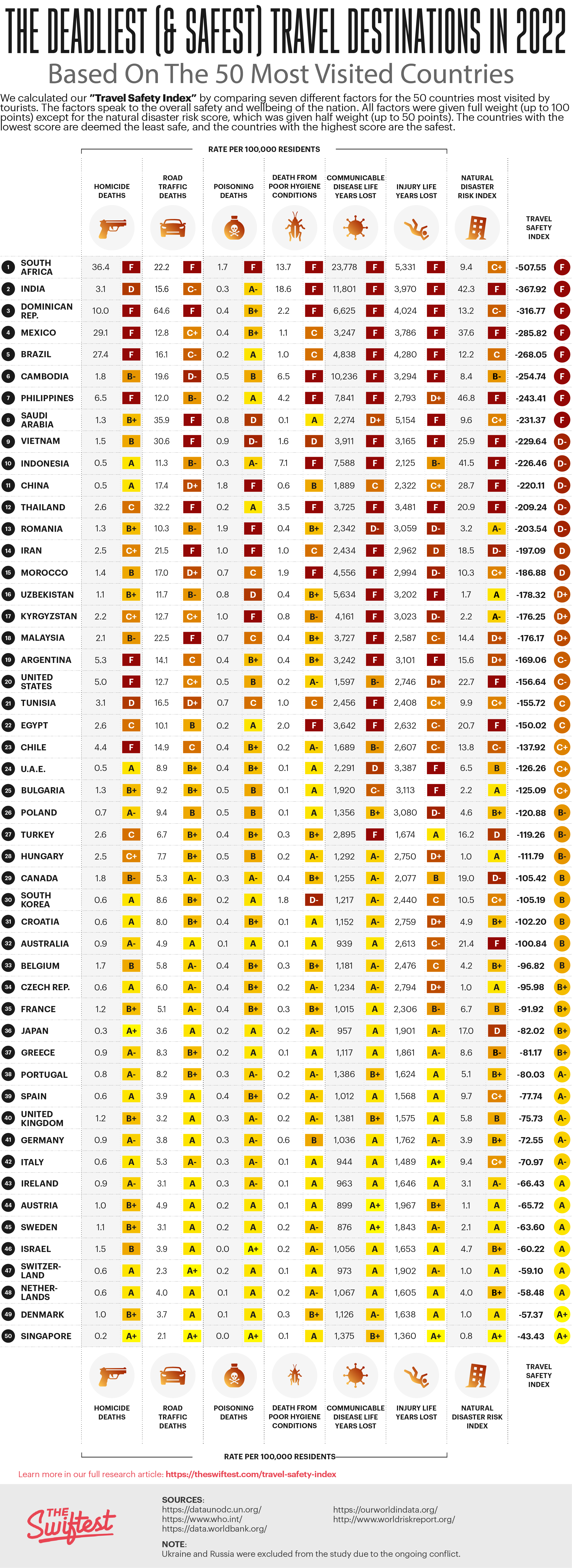 What Are The Safest International Destinations?