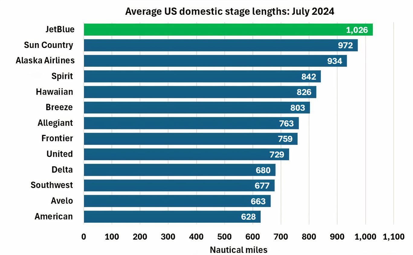 What Is The Average Duration Of Domestic Flights In The US?